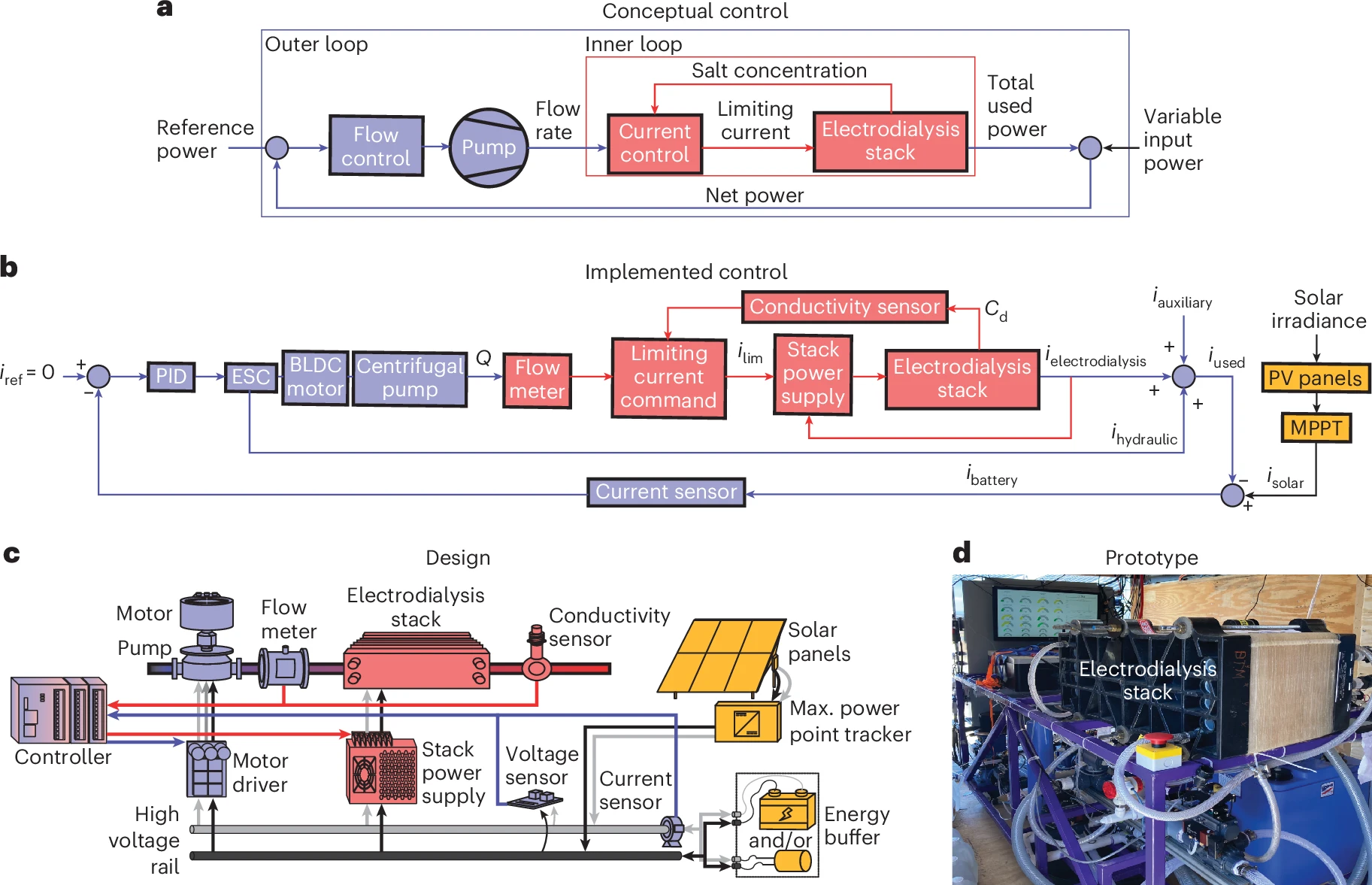 Solar-Powered Desalination System